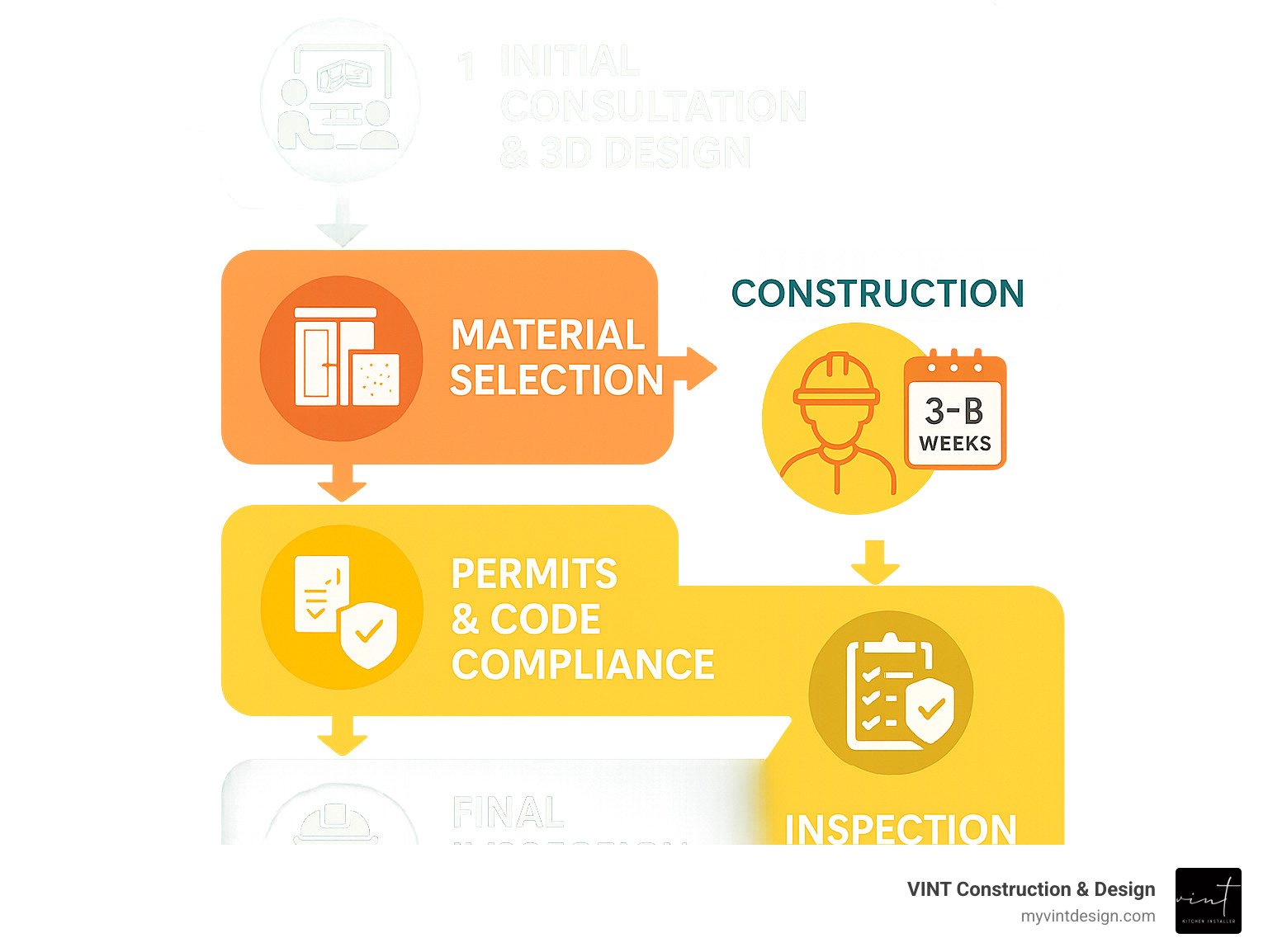 Comprehensive infographic showing the complete kitchen remodeling process in Marlton NJ, including initial consultation and 3D design phase, material selection for cabinets and countertops, permit and code compliance steps, construction timeline of 3-8 weeks, and final inspection with warranty coverage - kitchen contractors marlton nj infographic