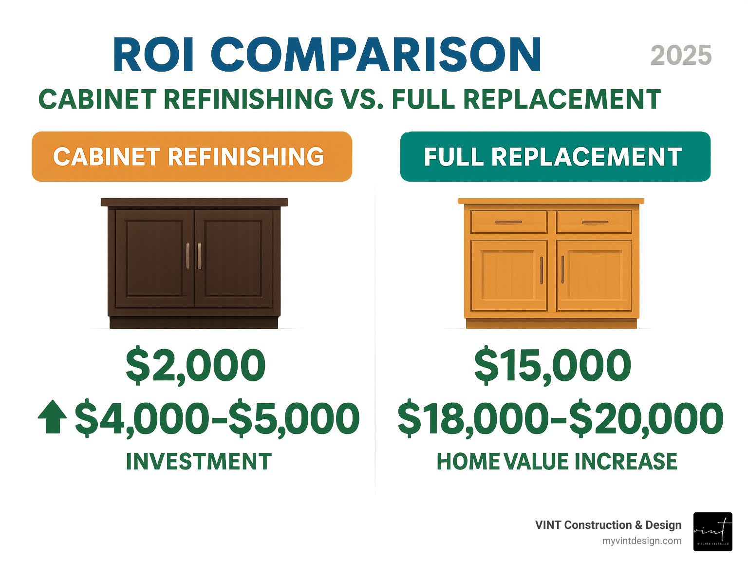 Infographic showing ROI comparison: Cabinet refinishing $2,000 investment returns $4,000-5,000 in home value increase, while full replacement $15,000 investment returns $18,000-20,000 increase - cabinet refinishing infographic Infographic showing ROI comparison: Cabinet refinishing $2,000 investment returns $4,000-5,000 in home value increase, while full replacement $15,000 investment returns $18,000-20,000 increase - cabinet refinishing infographic