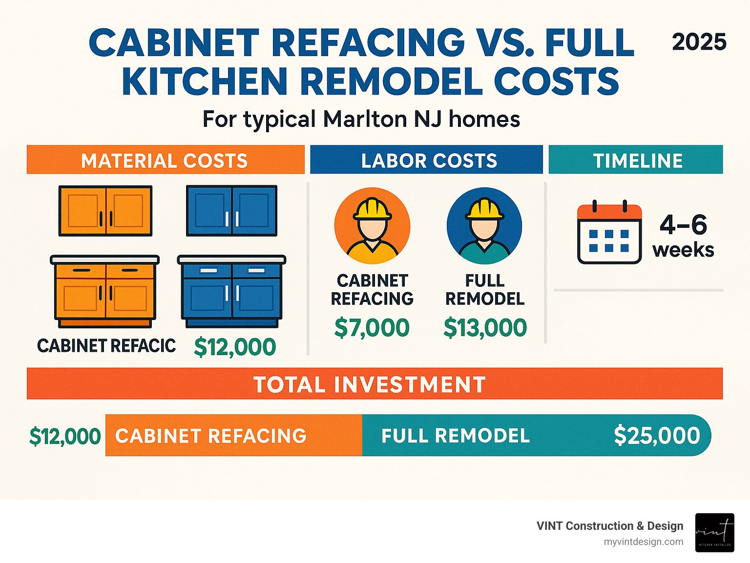 Detailed cost comparison infographic showing cabinet refacing versus full kitchen remodel expenses, including material costs, labor costs, timeline differences, and total project investment for typical Marlton NJ homes - kitchen contractors marlton nj infographic