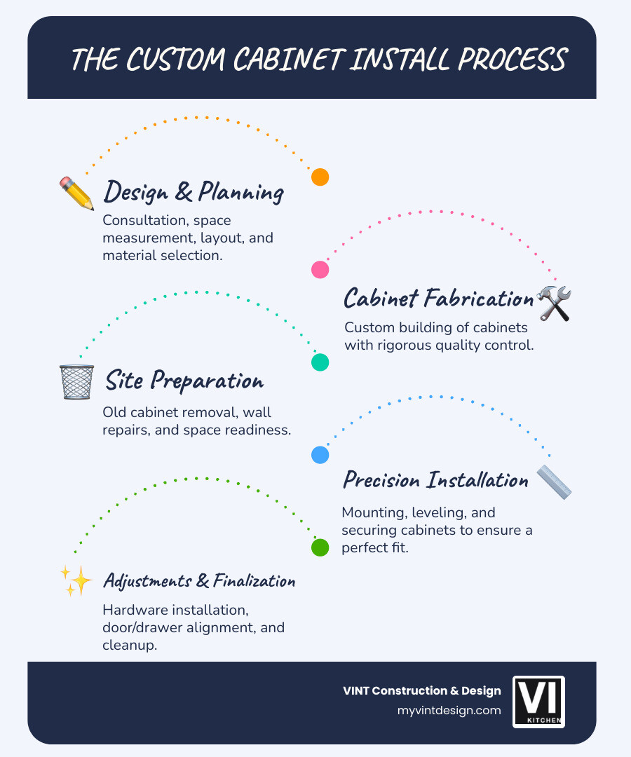 Infographic showing the custom cabinet installation journey: Step 1 - Design Consultation and Space Planning; Step 2 - Cabinet Fabrication and Quality Control; Step 3 - Site Preparation and Old Cabinet Removal; Step 4 - Professional Installation and Mounting; Step 5 - Hardware Installation and Final Adjustments; Step 6 - Quality Inspection and Cleanup - custom cabinet install infographic infographic-line-5-steps-blues-accent_colors Infographic showing the custom cabinet installation journey: Step 1 - Design Consultation and Space Planning; Step 2 - Cabinet Fabrication and Quality Control; Step 3 - Site Preparation and Old Cabinet Removal; Step 4 - Professional Installation and Mounting; Step 5 - Hardware Installation and Final Adjustments; Step 6 - Quality Inspection and Cleanup - custom cabinet install infographic infographic-line-5-steps-blues-accent_colors