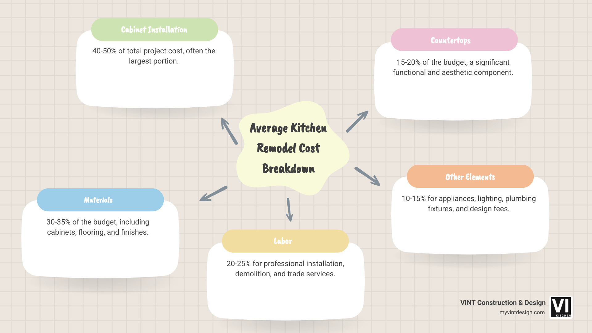 infographic showing cost breakdown of kitchen remodel with cabinet installation highlighted as 40-50% of total cost, including sections for labor (20-25%), materials (30-35%), countertops (15-20%), and other elements (10-15%) - kitchen cabinet installation contractor infographic mindmap-5-items infographic showing cost breakdown of kitchen remodel with cabinet installation highlighted as 40-50% of total cost, including sections for labor (20-25%), materials (30-35%), countertops (15-20%), and other elements (10-15%) - kitchen cabinet installation contractor infographic mindmap-5-items